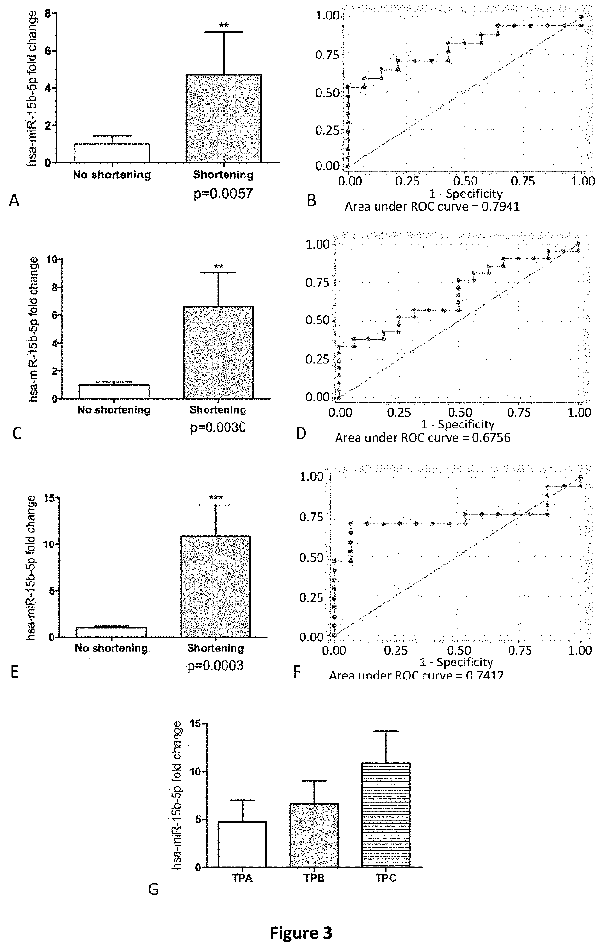 Method for predicting cervical shortening and preterm birth