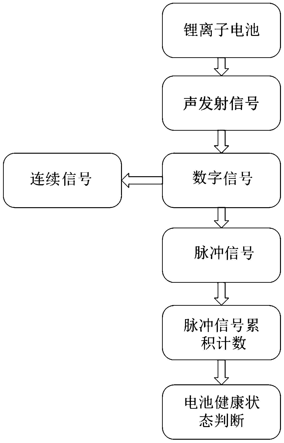 System and method for detecting health state acoustic emission of lithium ion battery