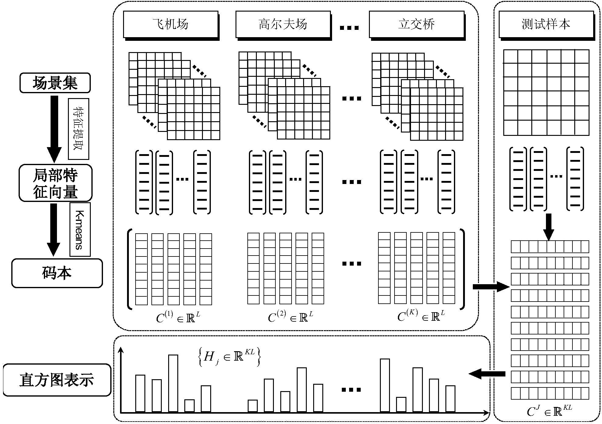 High-resolution remote sensing image scene classifying method based on unsupervised feature learning