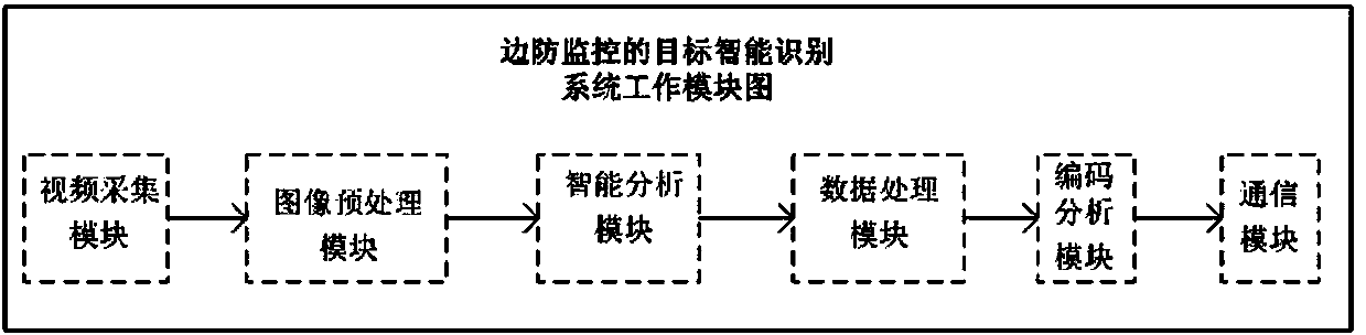 Small target intelligent identification system based on remote video monitoring and identification method thereof