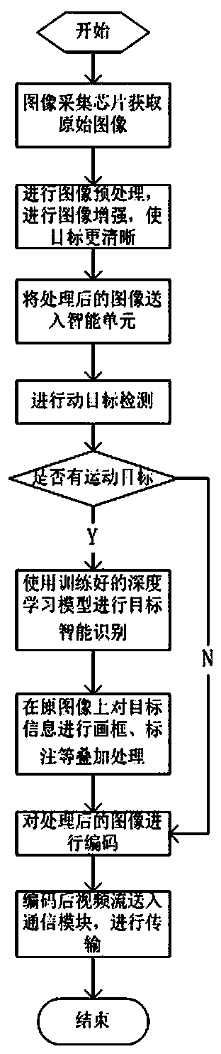 Small target intelligent identification system based on remote video monitoring and identification method thereof