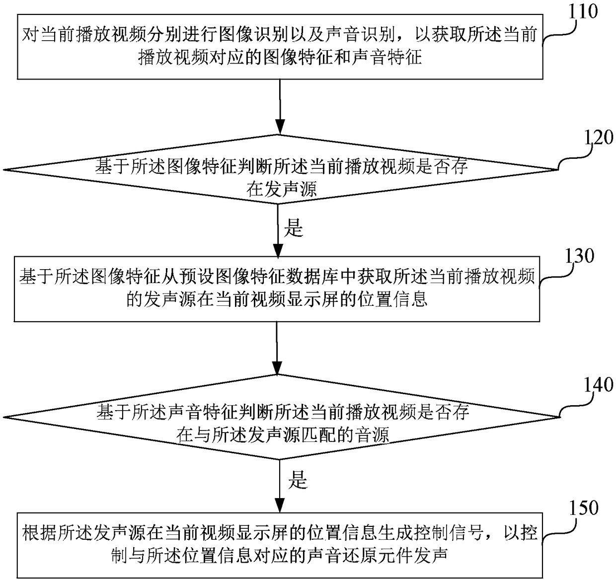 Method, apparatus and device for achieving co-location of voices and images and medium