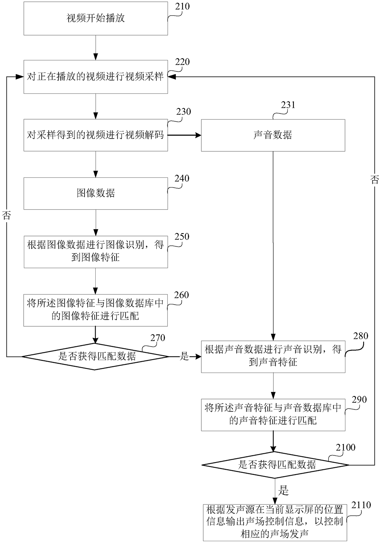 Method, apparatus and device for achieving co-location of voices and images and medium