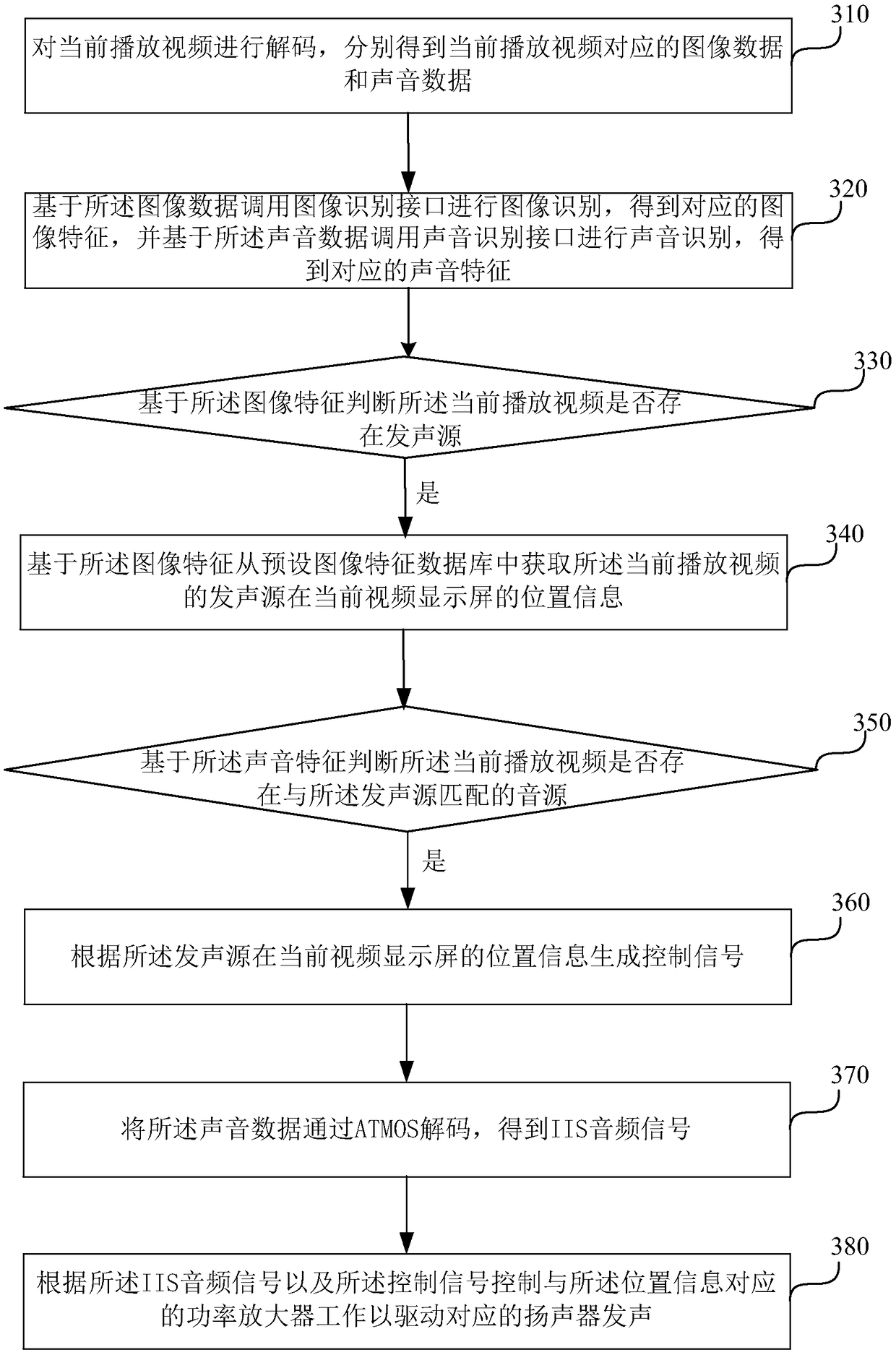 Method, apparatus and device for achieving co-location of voices and images and medium