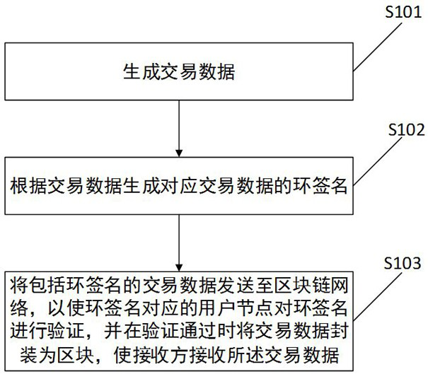 Block chain-oriented privacy transaction method and related device