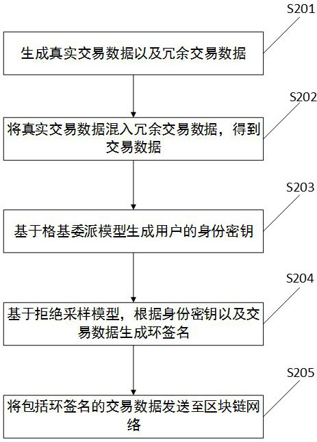 Block chain-oriented privacy transaction method and related device