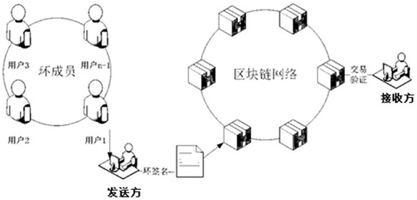 Block chain-oriented privacy transaction method and related device