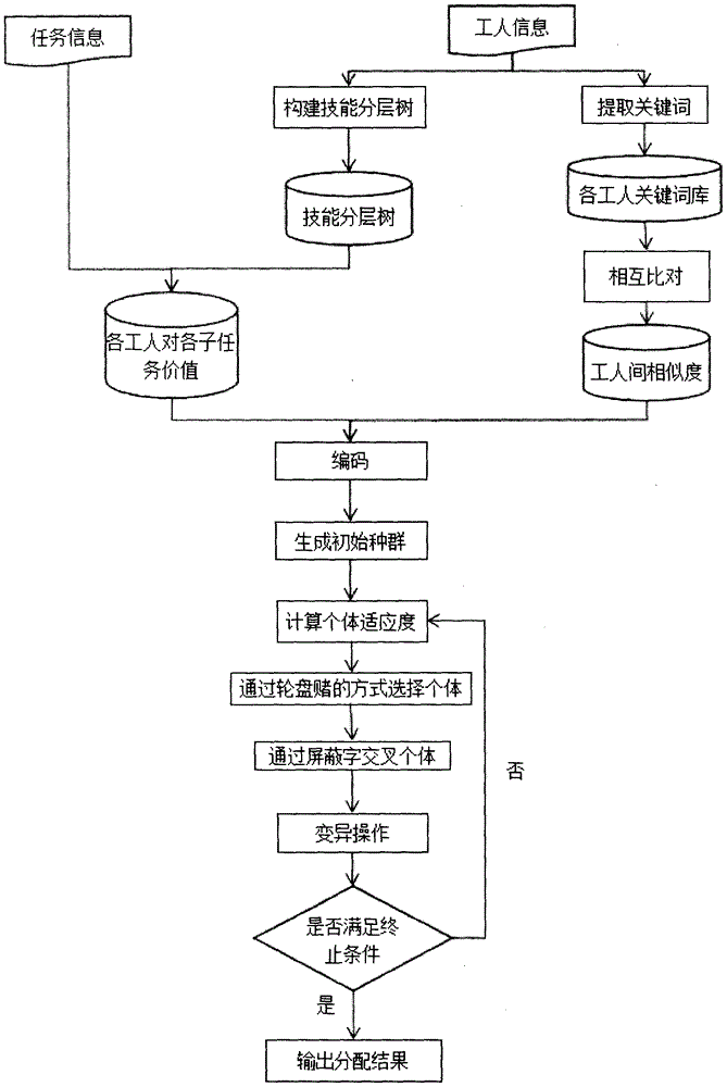 Task allocation method based on genetic algorithm under crowdsourcing environment