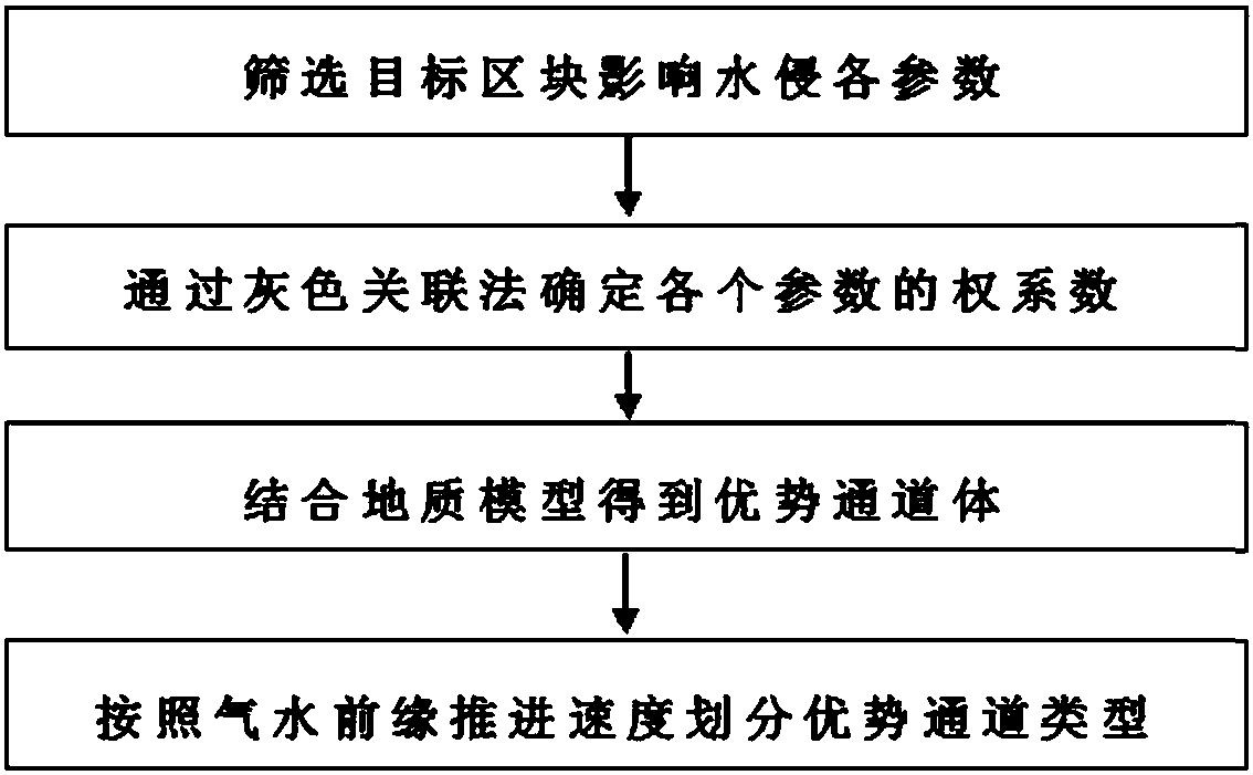 An identification method for a gas reservoir water invasion dominant channel