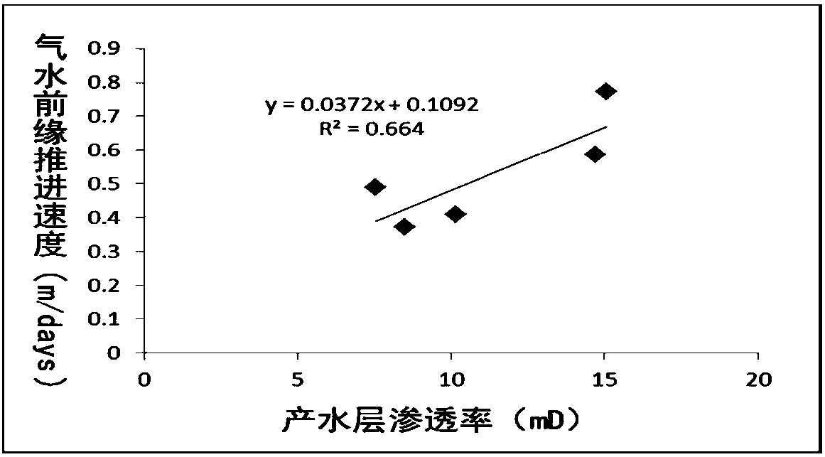 An identification method for a gas reservoir water invasion dominant channel