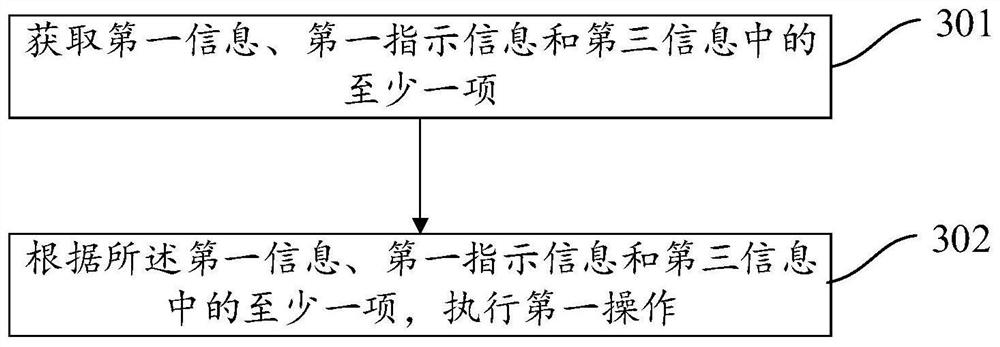 Access control method and communication equipment