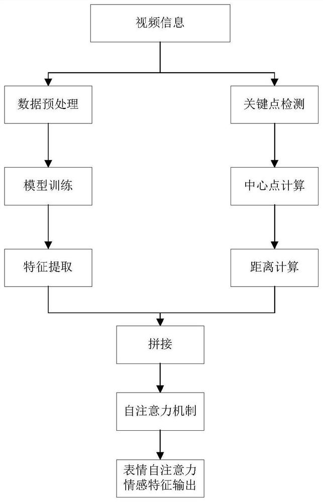 Multi-modal emotion recognition method for medical care robot