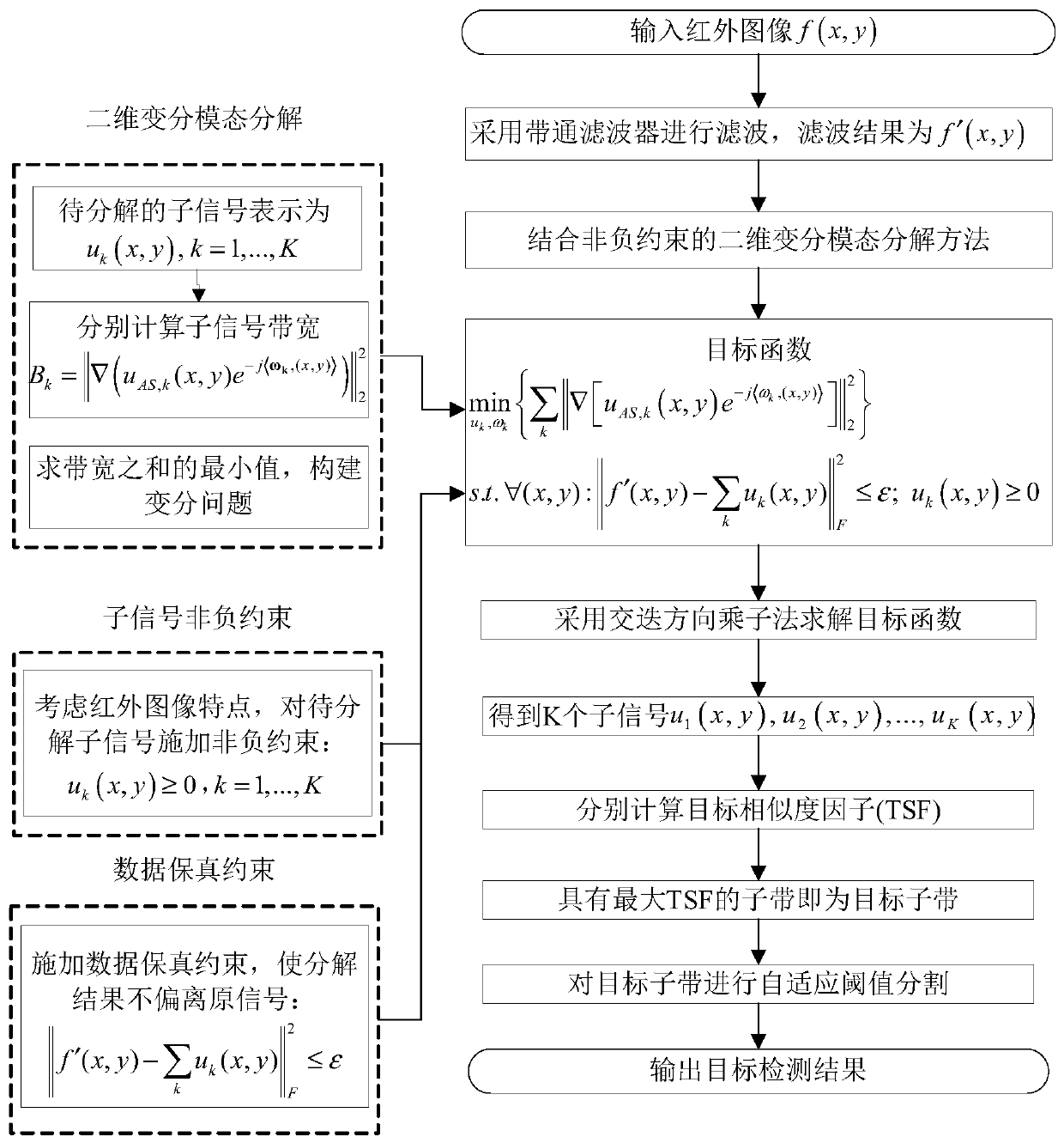 A Method of Infrared Dim Small Target Detection Based on Non-negative Constrained 2D Variational Mode Decomposition