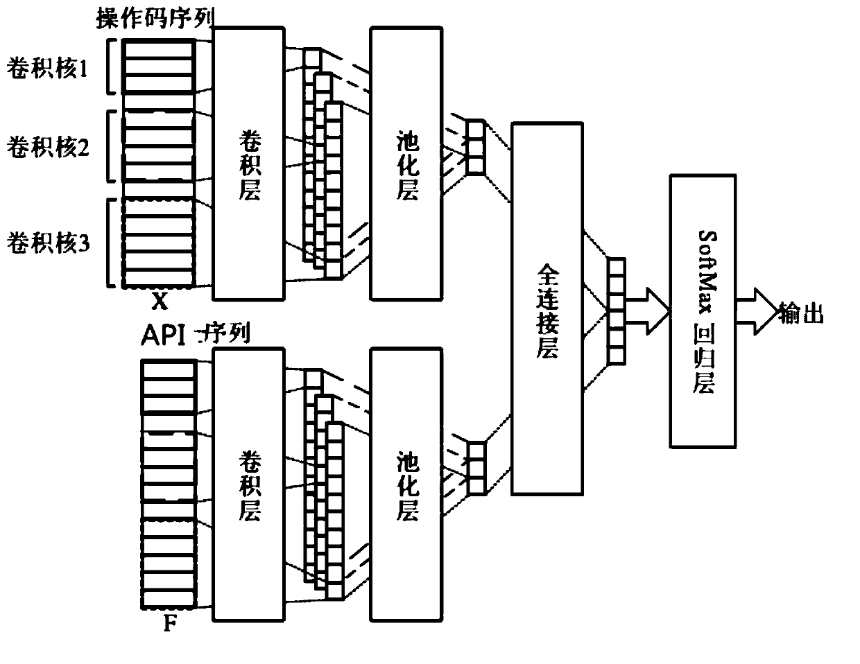 Malicious software classification method and system based on dual-channel convolutional neural network