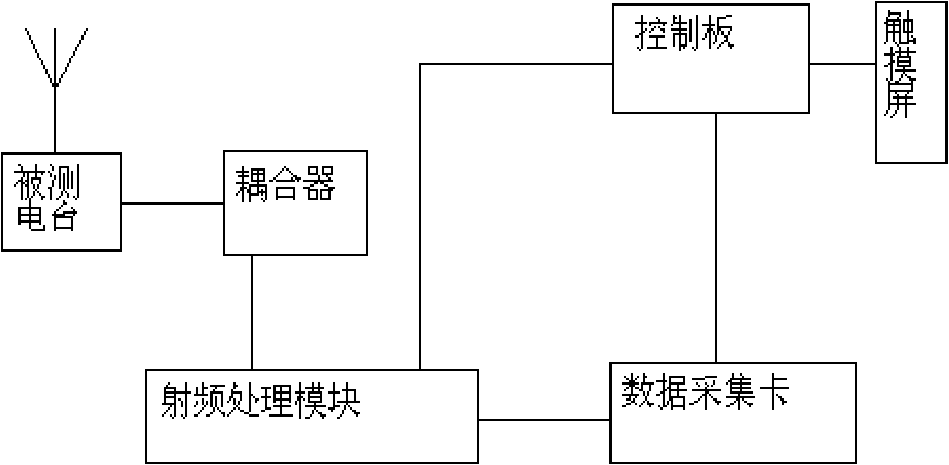 Performance detector of portable ultrashort wave frequency hopping station