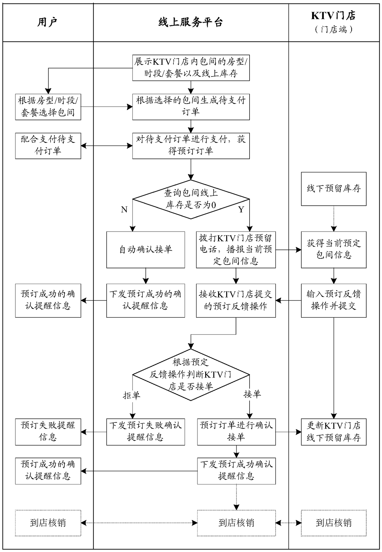 A method and apparatus for booking a store product