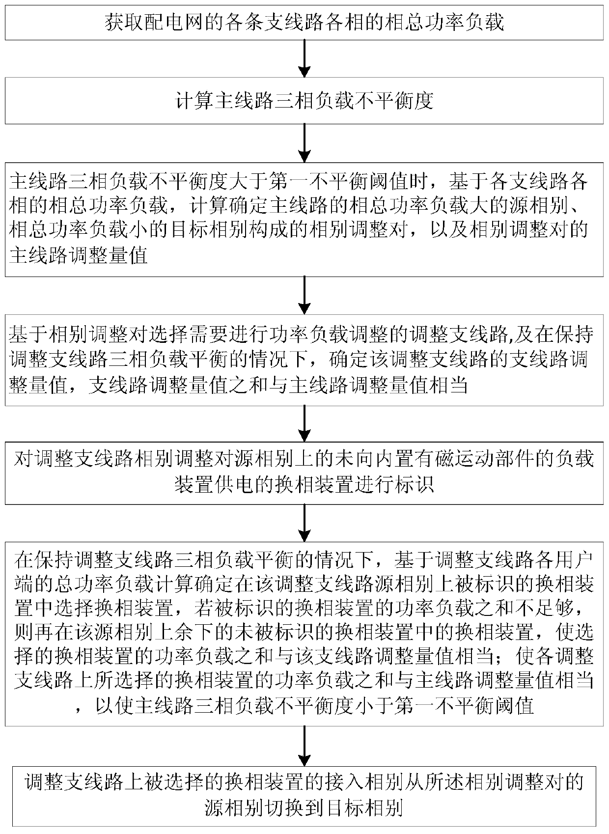 A three-phase load balancing method and device for distribution network main and branch lines