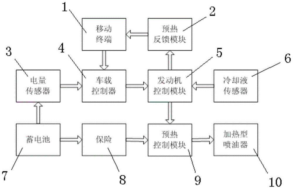 Automobile engine preheating system and control method