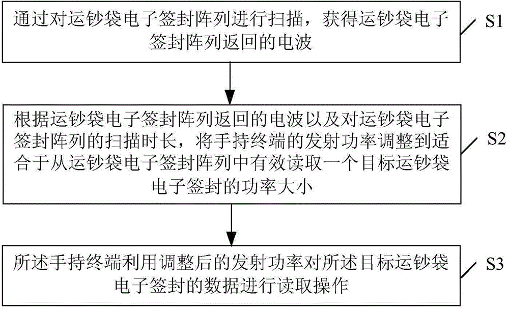 Method and device for adjusting transmitting power based on application scene