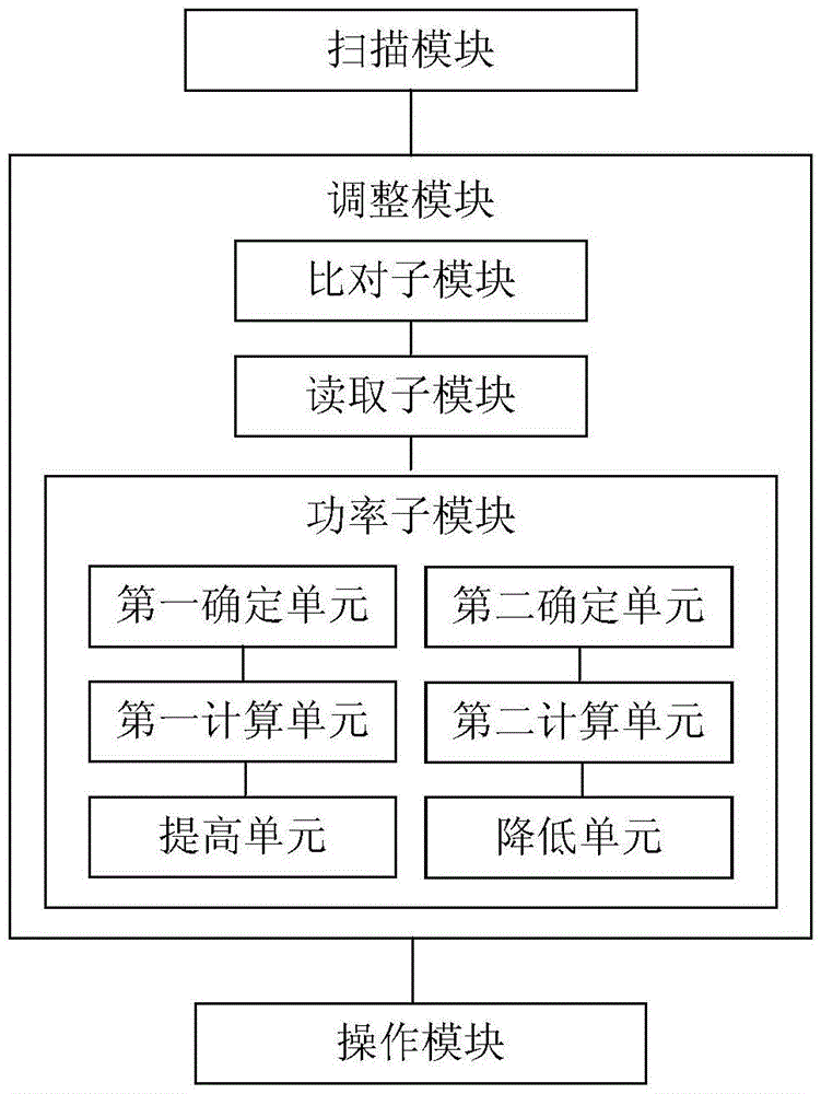 Method and device for adjusting transmitting power based on application scene