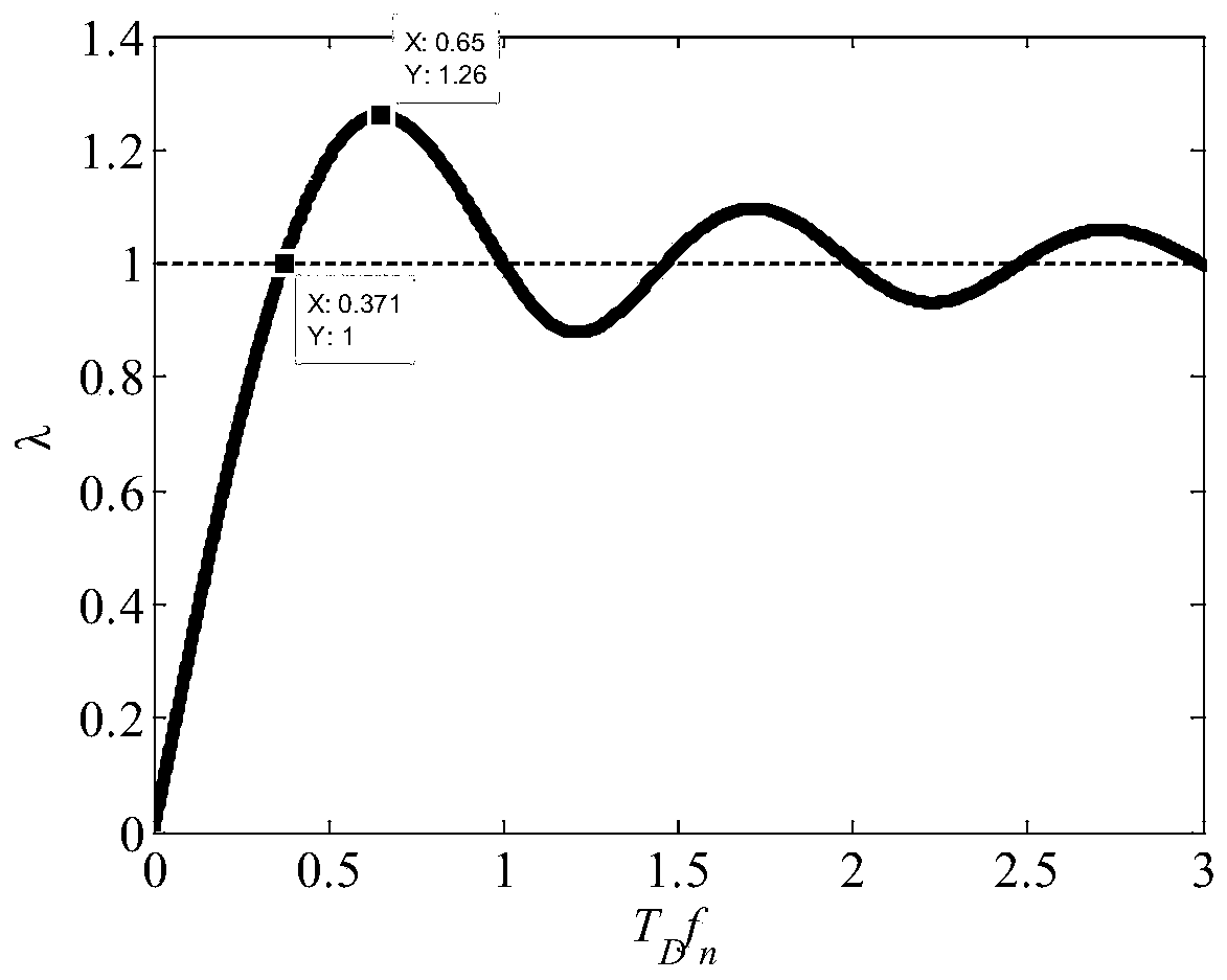 A Method of Determining the Equivalent Static Load of Shock Load