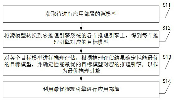 Application deployment method and device based on multi-inference engine system, and equipment