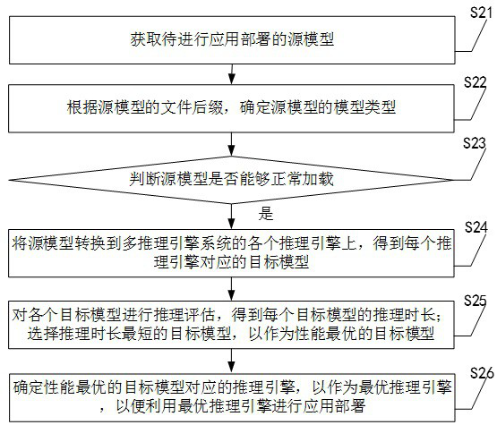 Application deployment method and device based on multi-inference engine system, and equipment