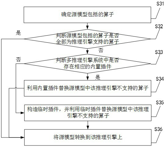 Application deployment method and device based on multi-inference engine system, and equipment