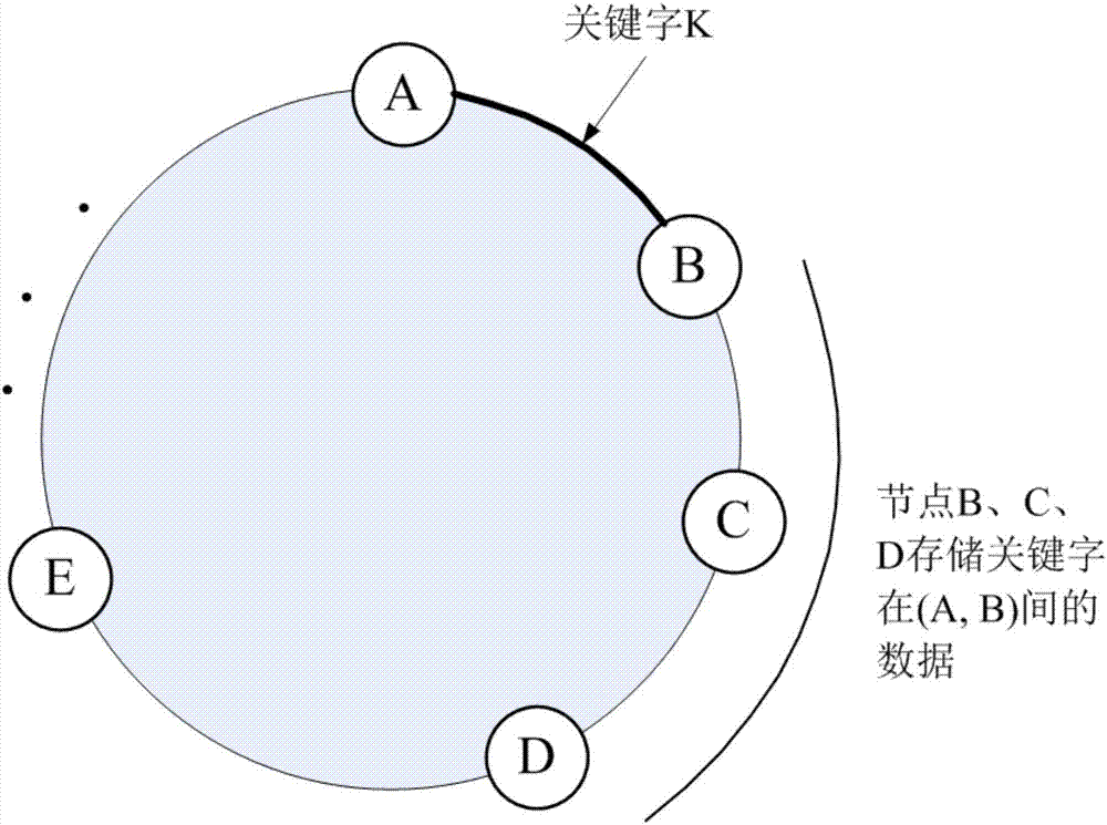 Social user data optimization placing method based on hypergraph segmentation