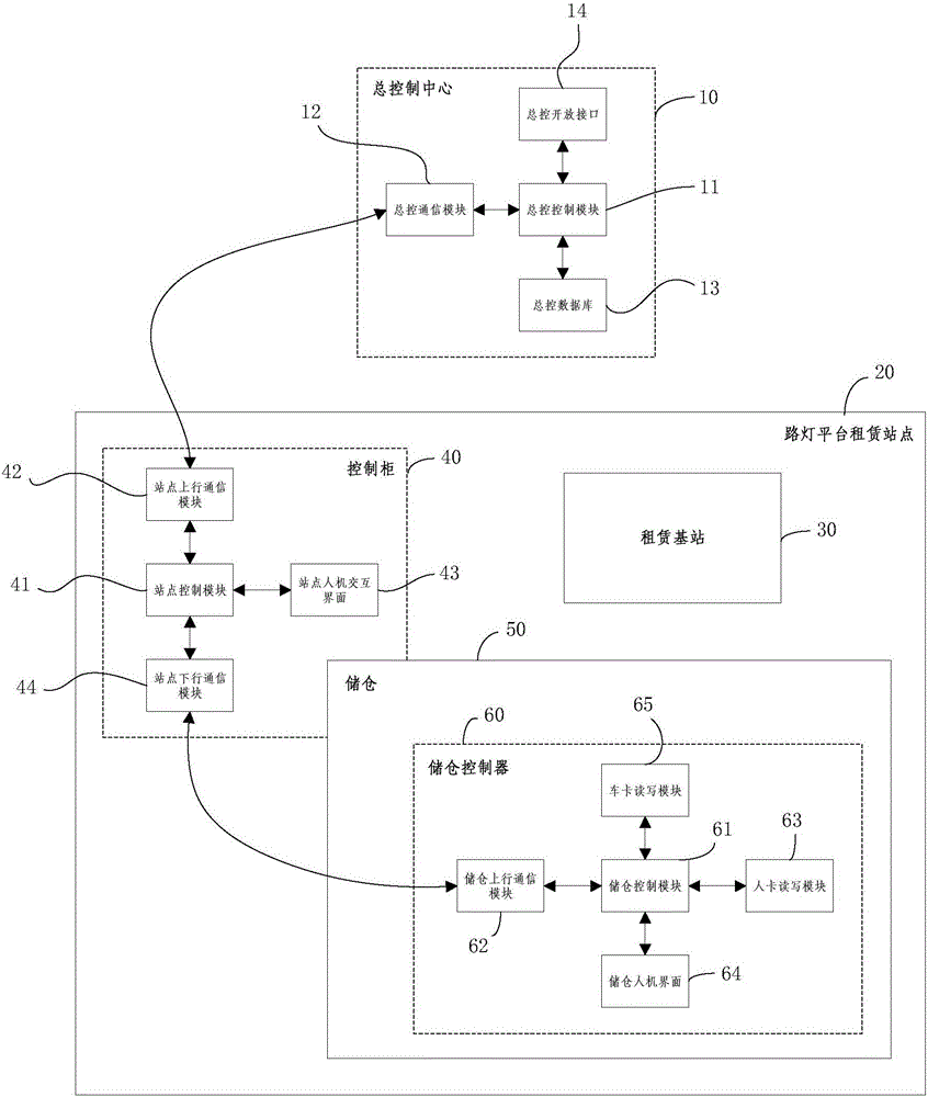 Public electric bicycle renting system based on street lamp platforms