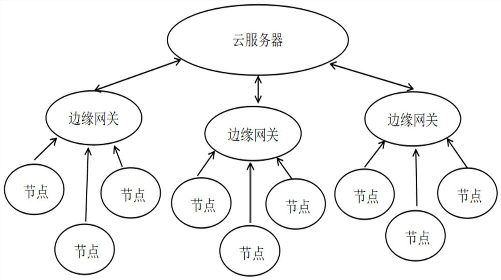 Agricultural Internet of Things message processing system based on edge computing