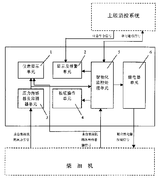 Electronic cabinet for intelligent in-situ monitor of diesel engine as primary power of ship