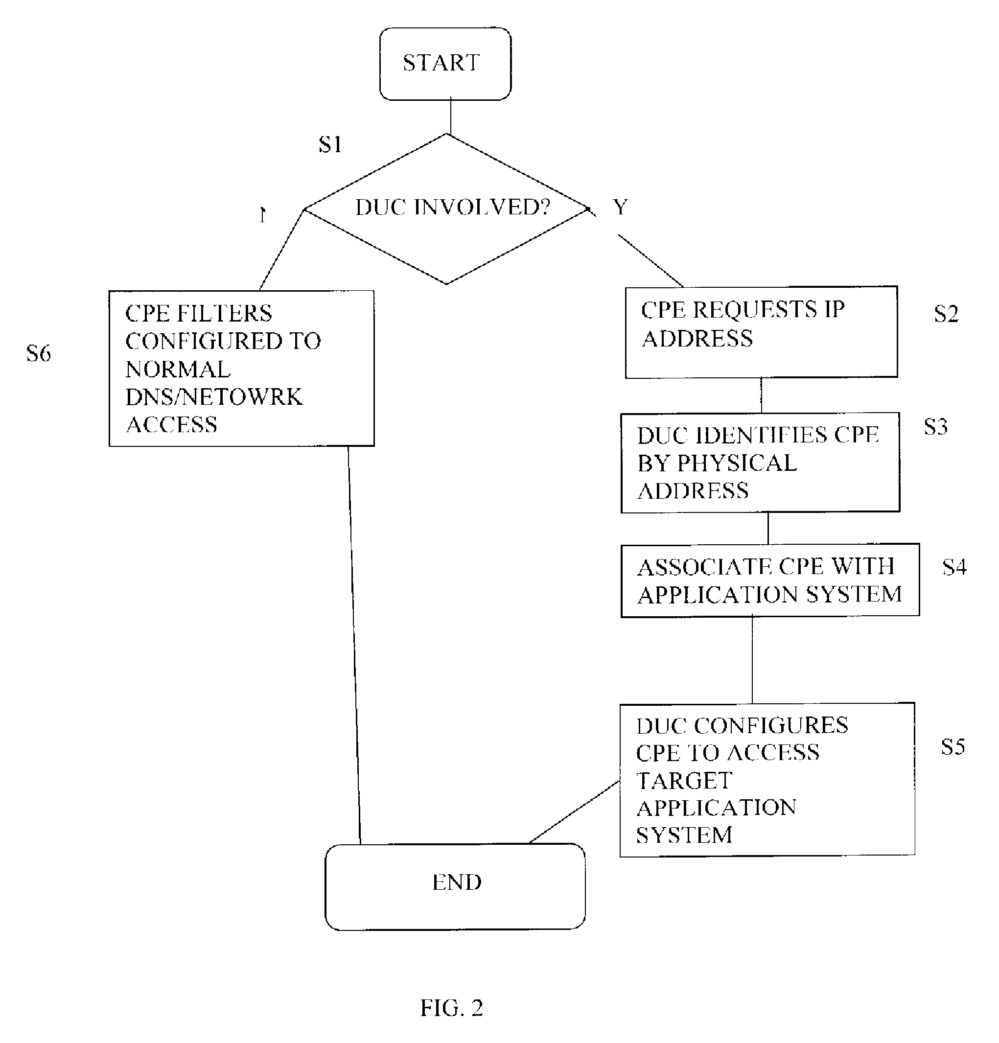 A process for dynamic user control on always-on IP network