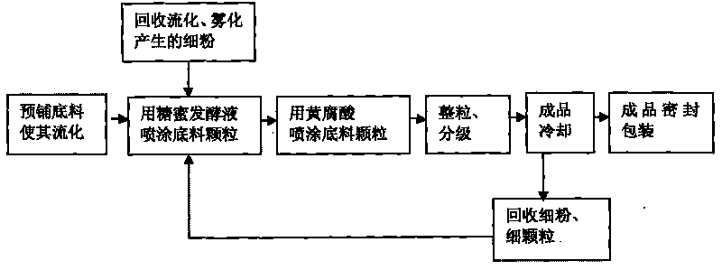 High-efficiency organic granulated fertilizer and preparation method thereof