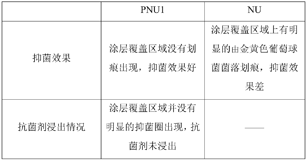 Antibacterial non-ionic waterborne polyurethane and preparation method thereof