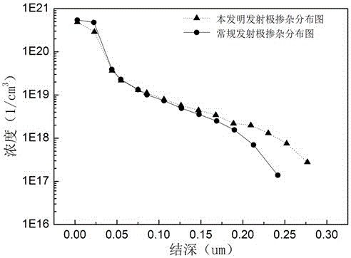 Method for doping distribution of solar cell emitter