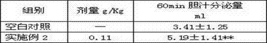 Preparation method of cholagogic tablet