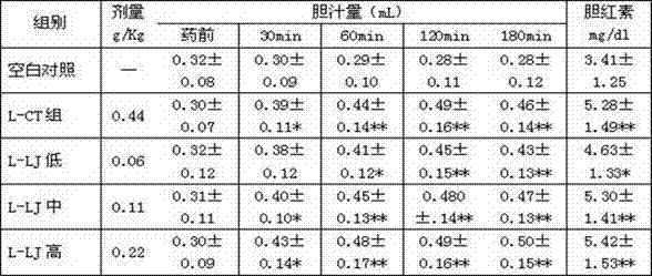 Preparation method of cholagogic tablet