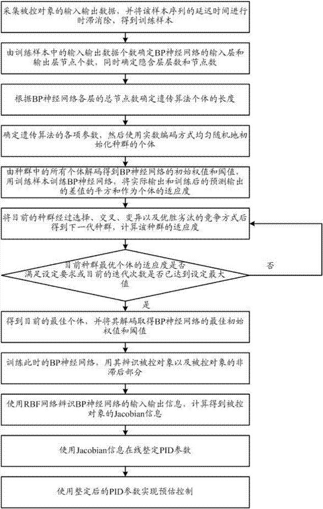 Smith pre-estimation control method based on improved neural network