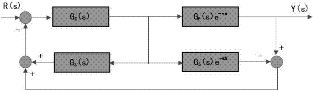 Smith pre-estimation control method based on improved neural network