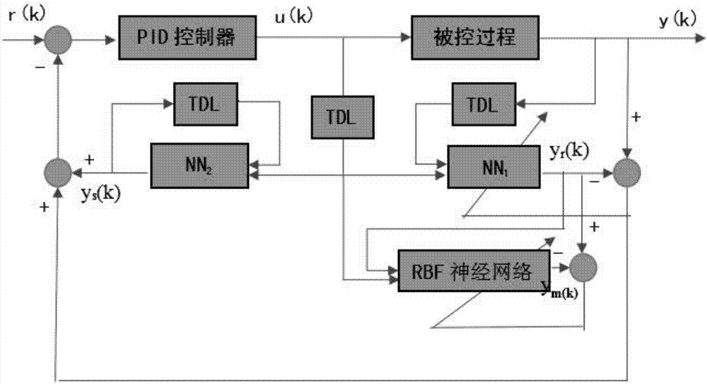 Smith pre-estimation control method based on improved neural network