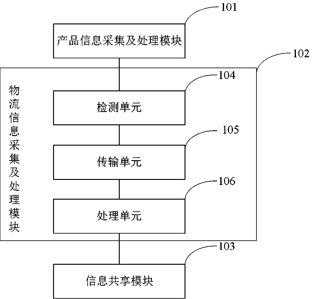 Fresh product cold-chain logistics detection system and method based on Internet of Things