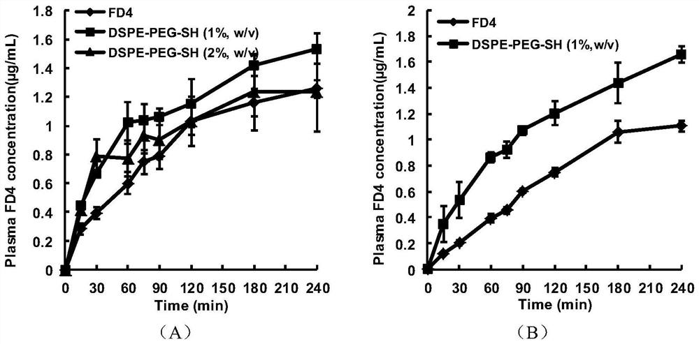 Use of dspe-peg polymers as oral and pulmonary absorption enhancers