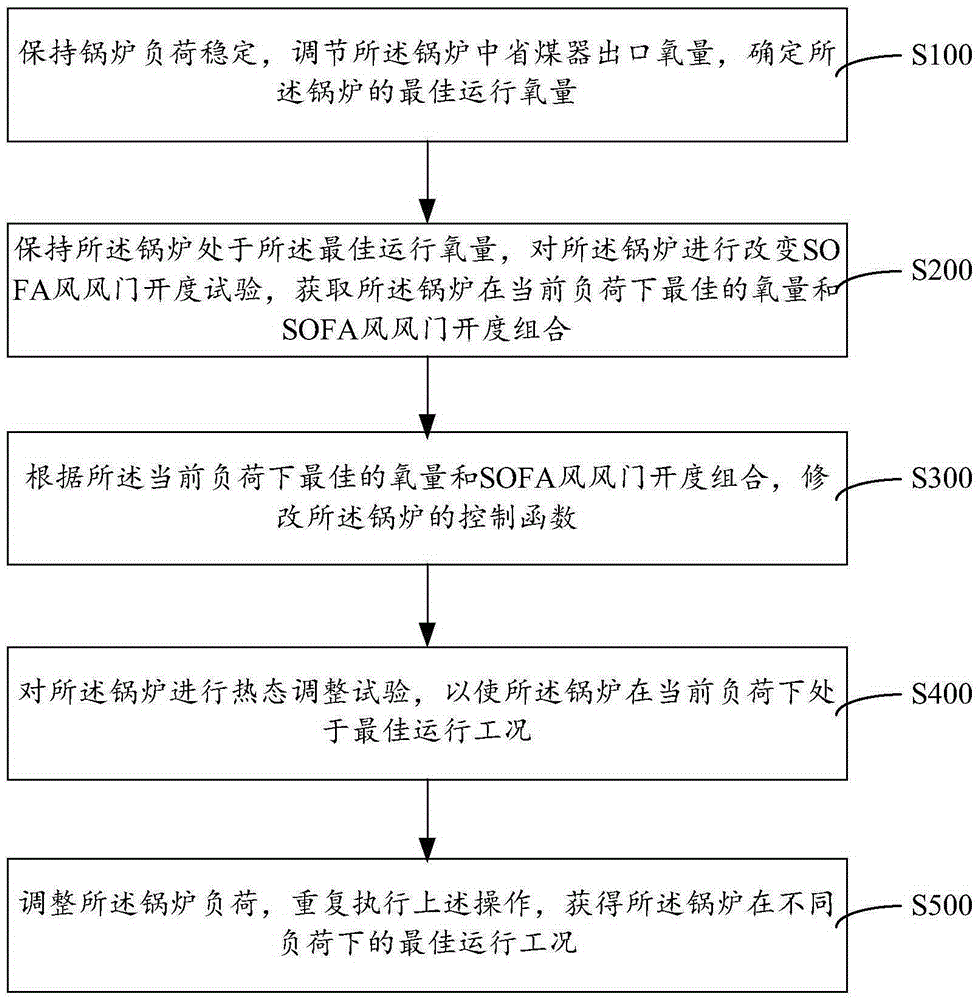 Adjustment and optimization method and system for combustion of power plant boiler