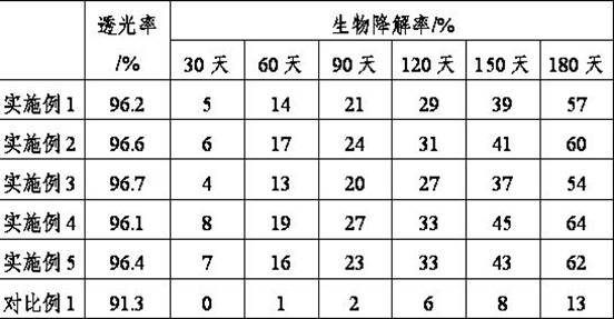 ZnO-chitosan grafted polylactic acid mulching film