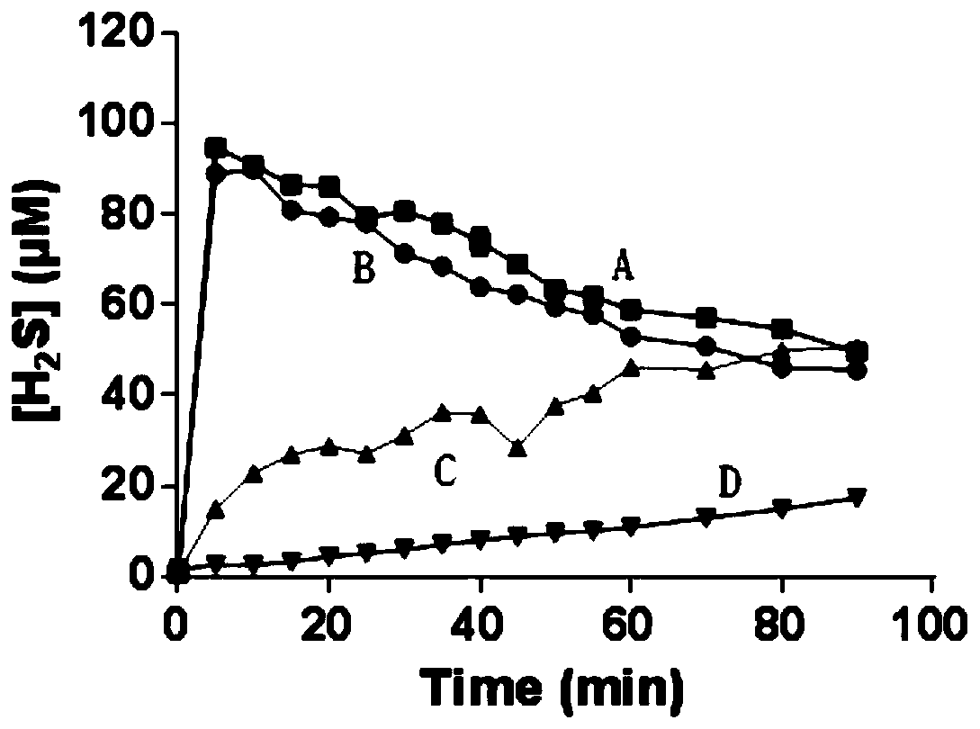 an h that can be used in skin dressings  <sub>2</sub> s-donor compound, sponge dressing and method of preparation