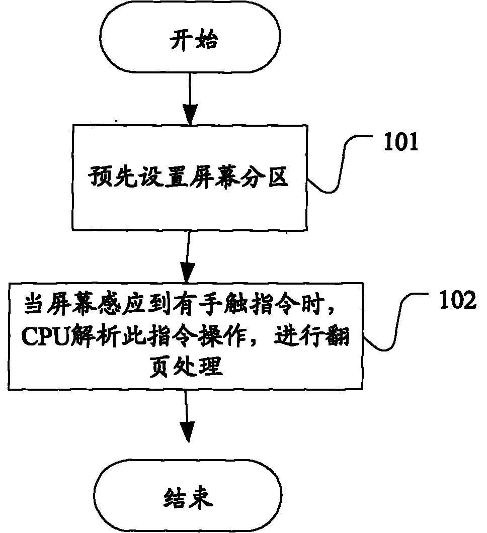 Method for realizing split-screen gesture operation at mobile communication terminal