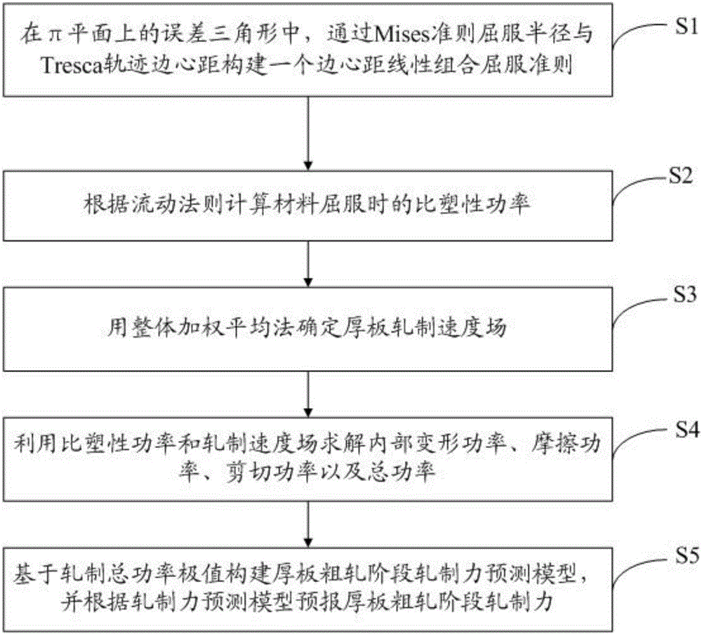 Rolling force prediction method in thick plate rough rolling stage