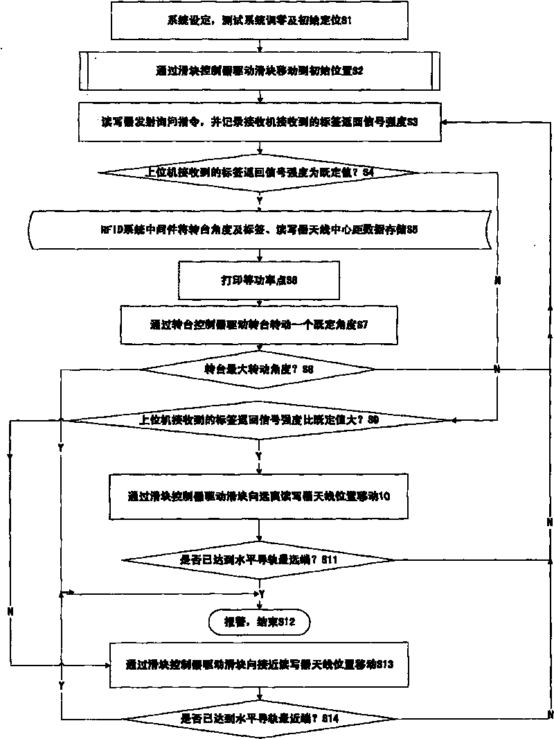 Measuring system and measuring method for power contour of reader-writer antenna