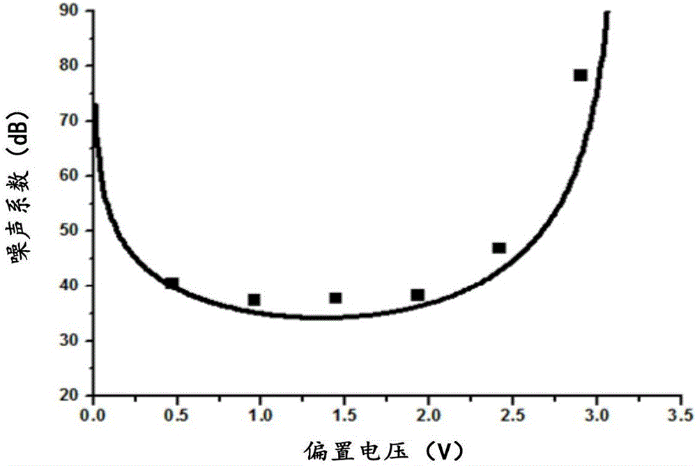 Method and device for reducing noise coefficient of analog optical fiber link